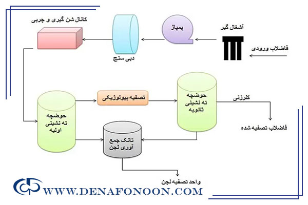 فرآیند تصفیه فاضلاب